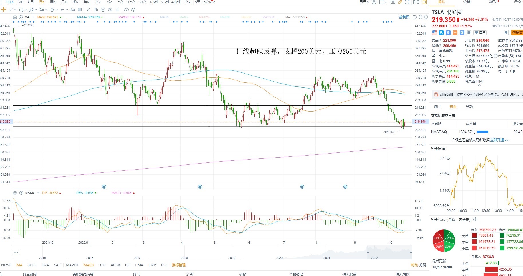 10月18日美股分析、交易市场策略