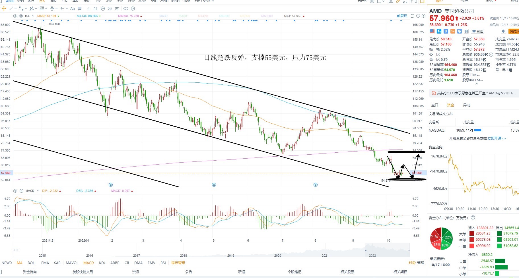 10月18日美股分析、交易市场策略