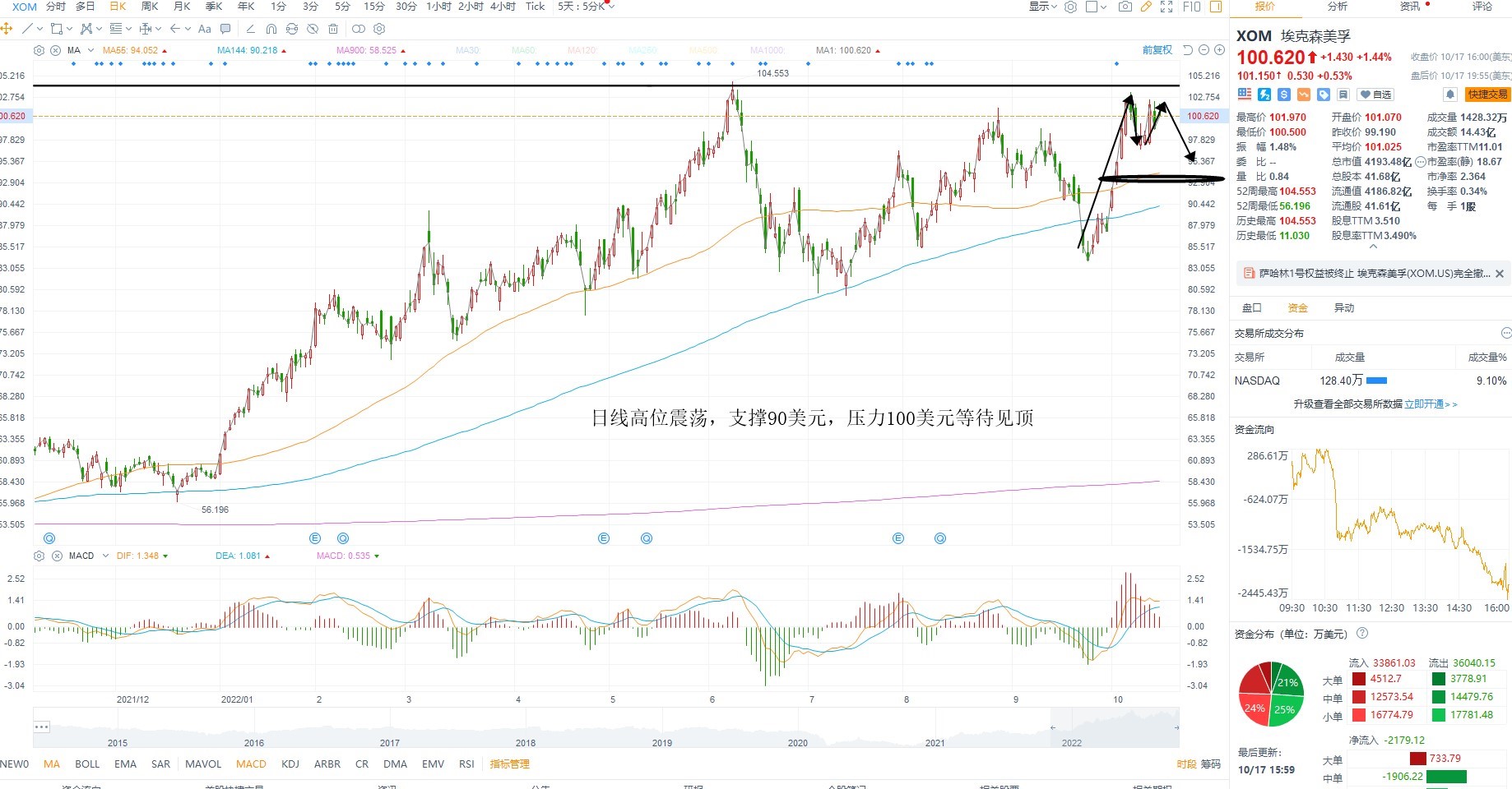 10月18日美股分析、交易市场策略