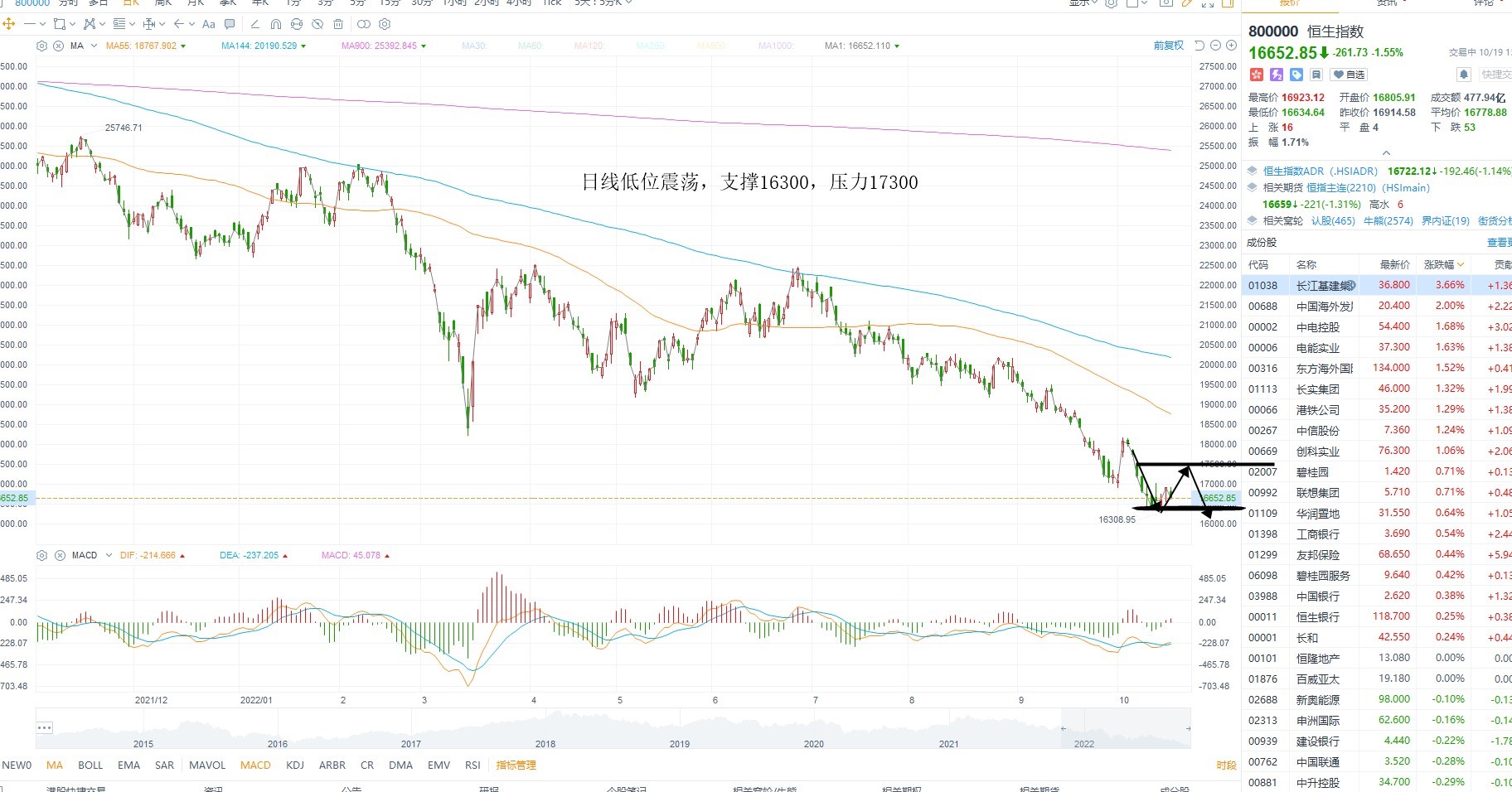10月19日港股分析、交易市场策略