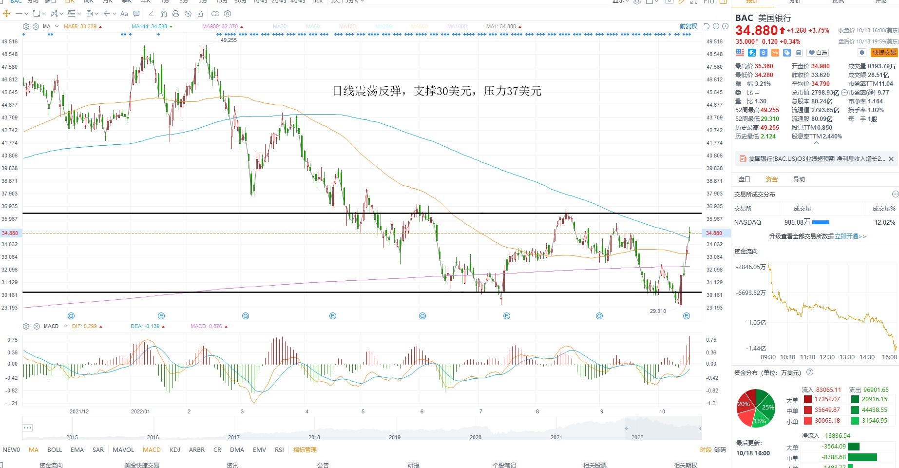 10月19日美股分析、交易市场策略