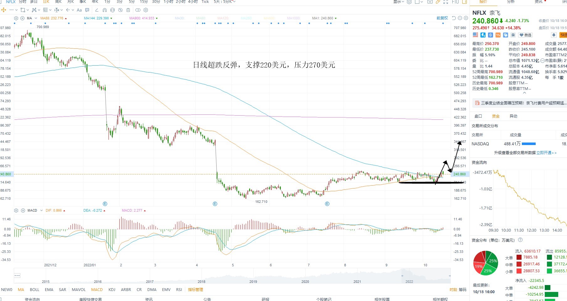 10月19日美股分析、交易市场策略
