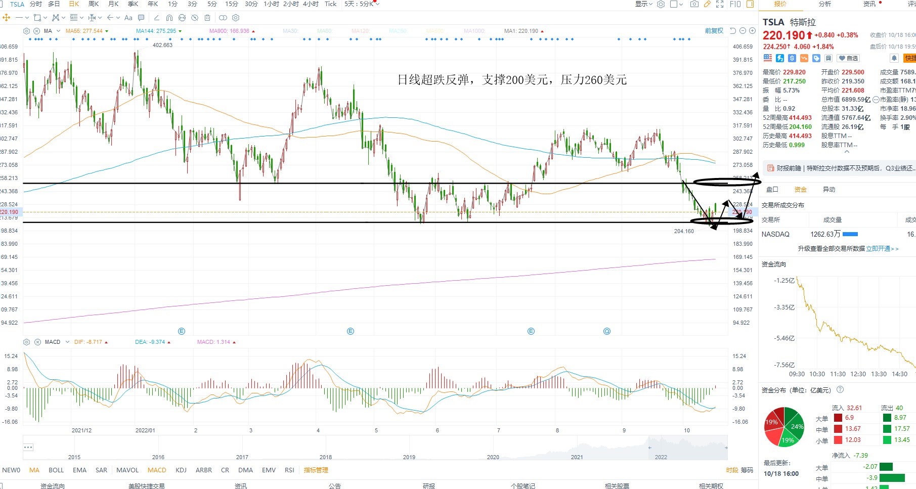10月19日美股分析、交易市场策略