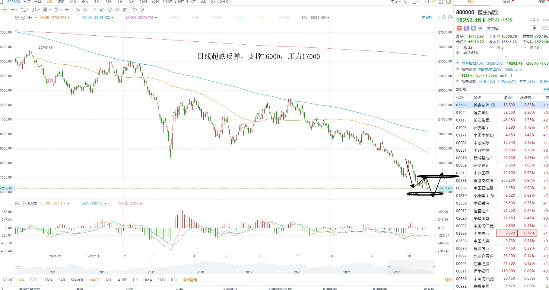 10月20日港股分析、交易市场策略 10月20日港股分析、交易市场策略