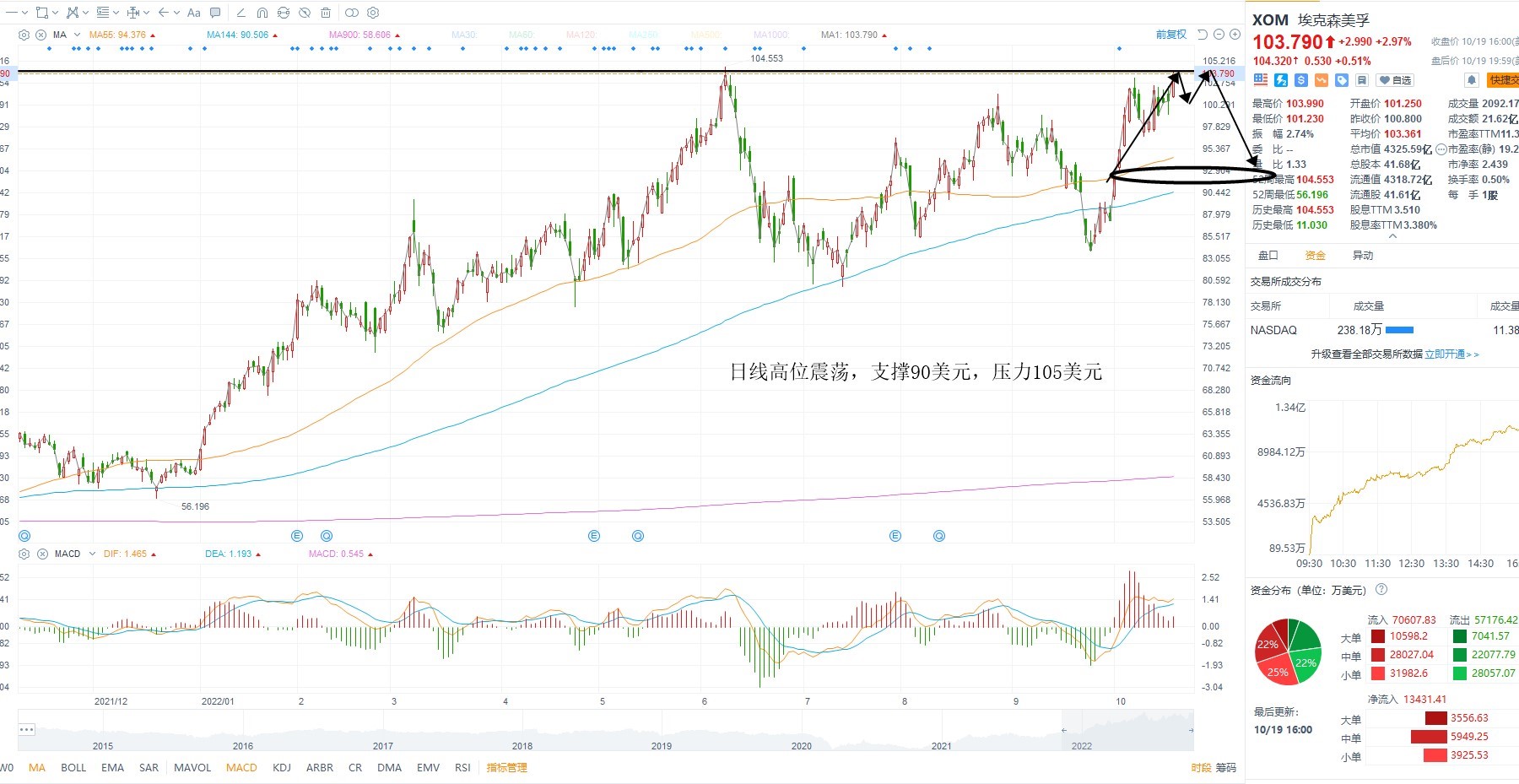 10月20日美股分析、交易市场策略