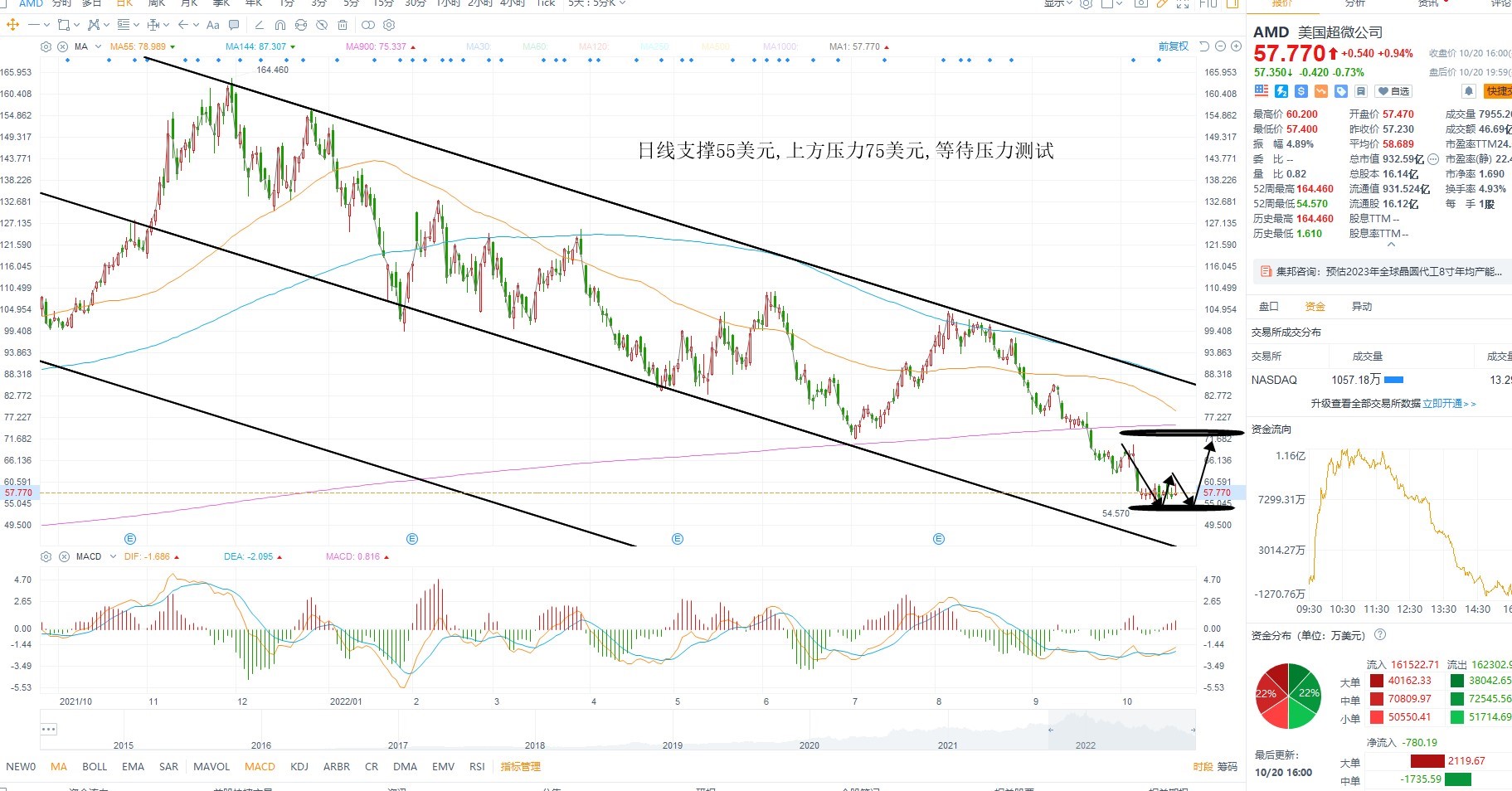 10月21日美股分析、交易市场策略 10月21日美股分析、交易市场策略
