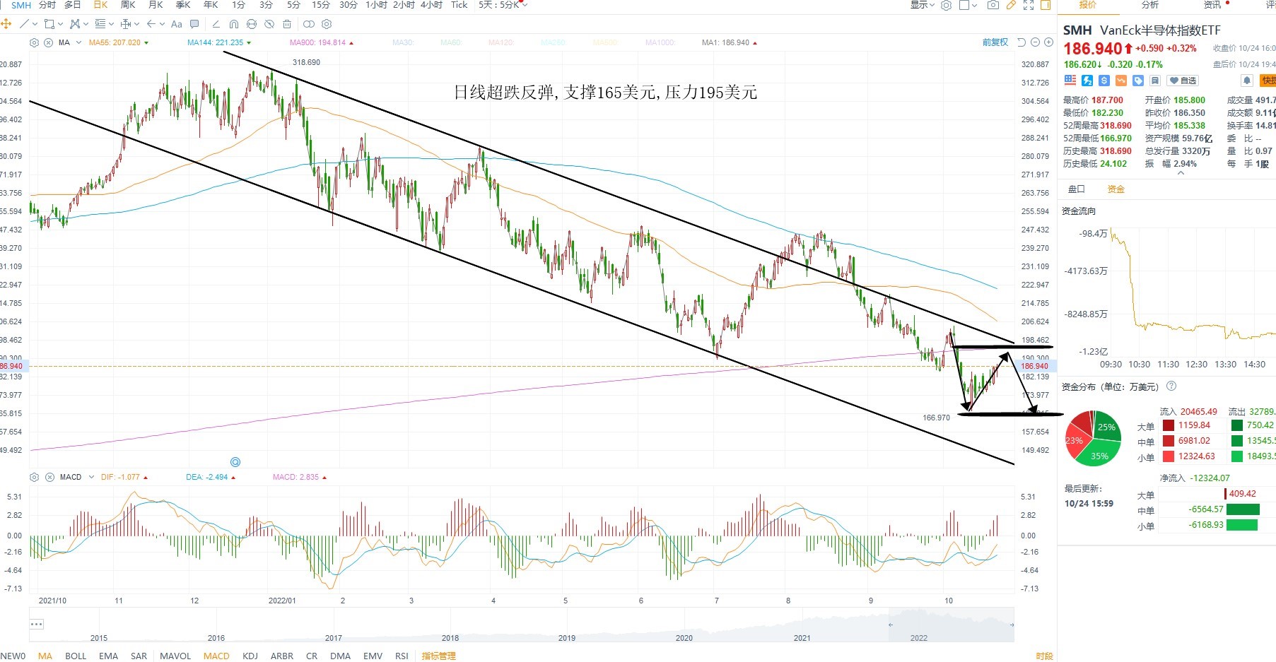 10月25日美股ETF交易策略 10月25日美股ETF交易策略