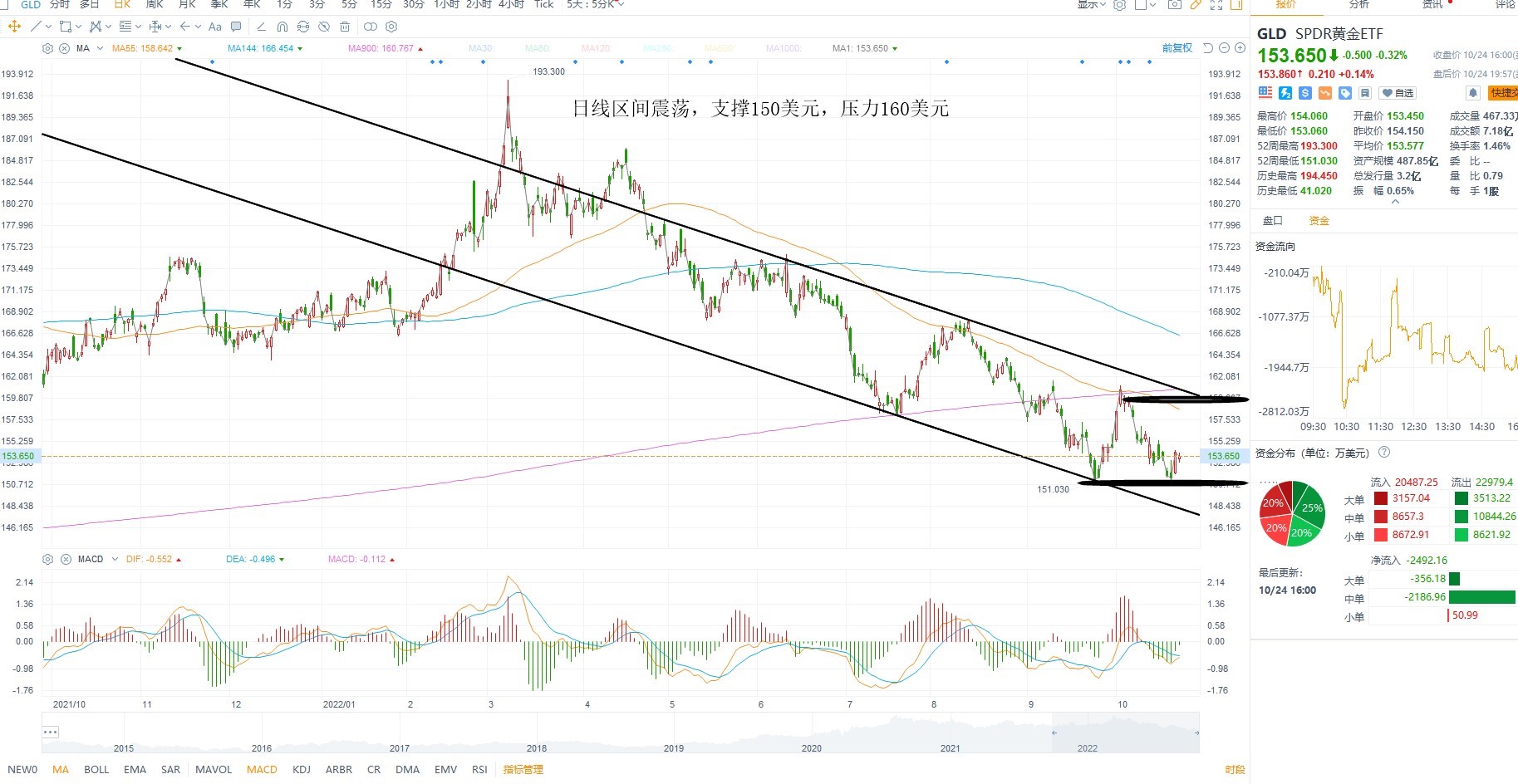 10月25日美股ETF交易策略 10月25日美股ETF交易策略