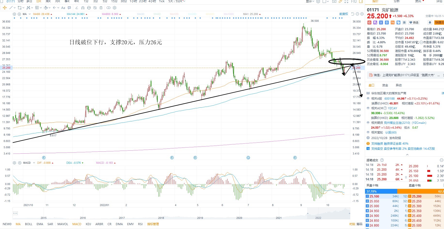 10月25日港股分析、交易市场策略