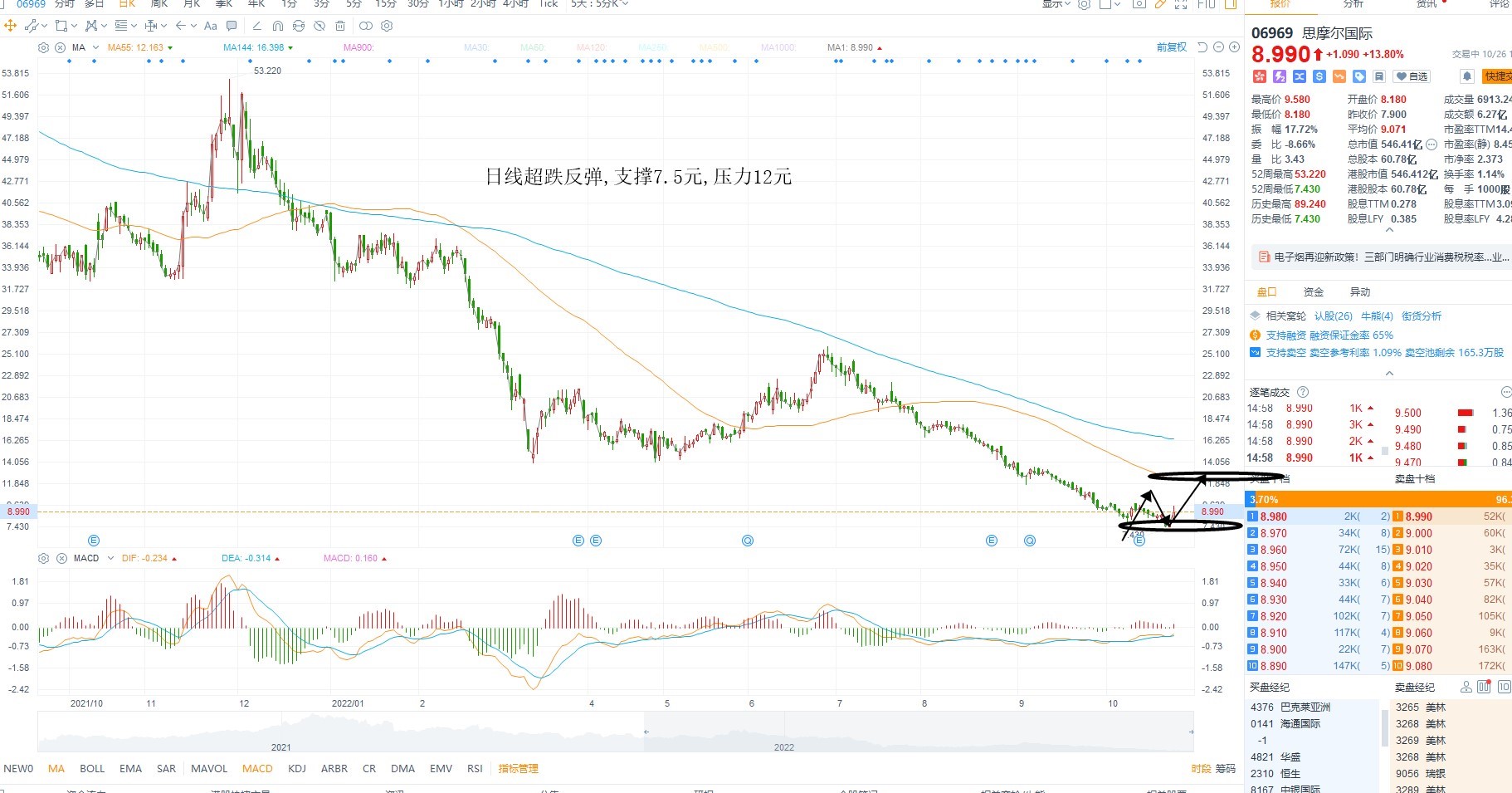10月26日港股分析、交易市场策略