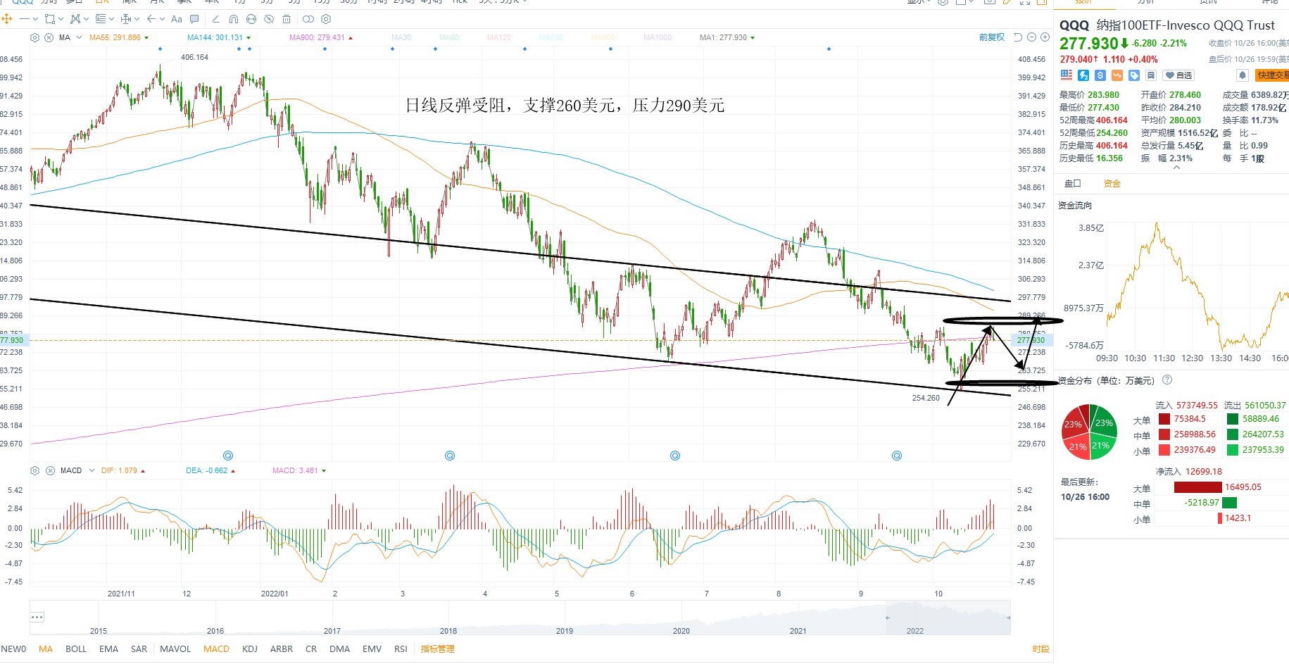 10月27日美股ETF交易策略
