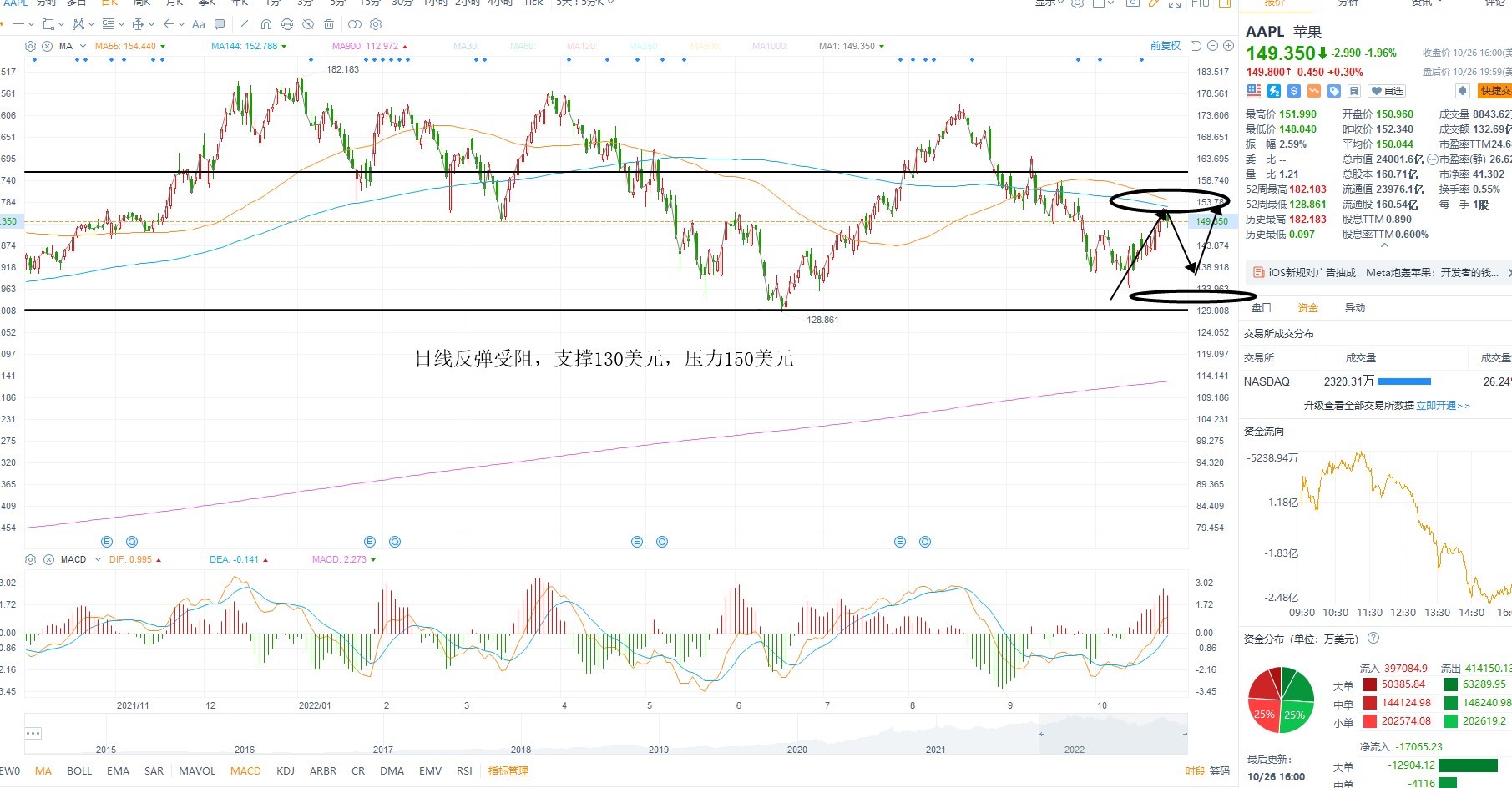 10月26日美股分析、交易市场策略
