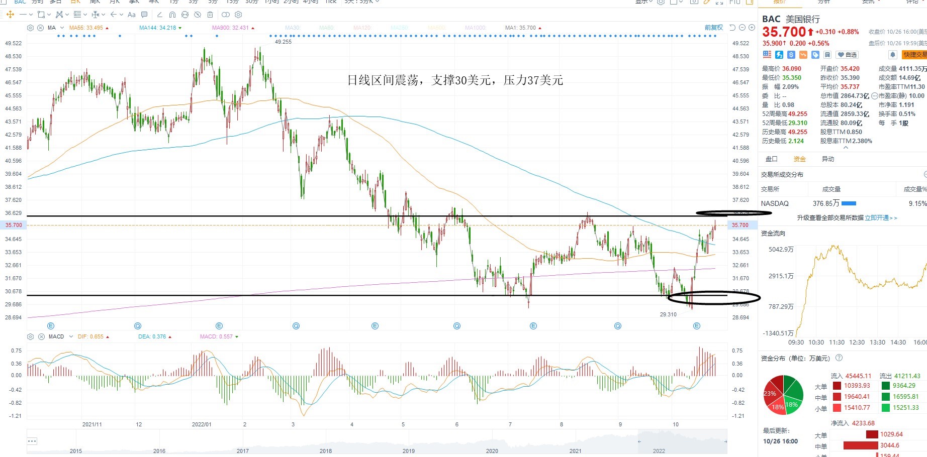 10月26日美股分析、交易市场策略