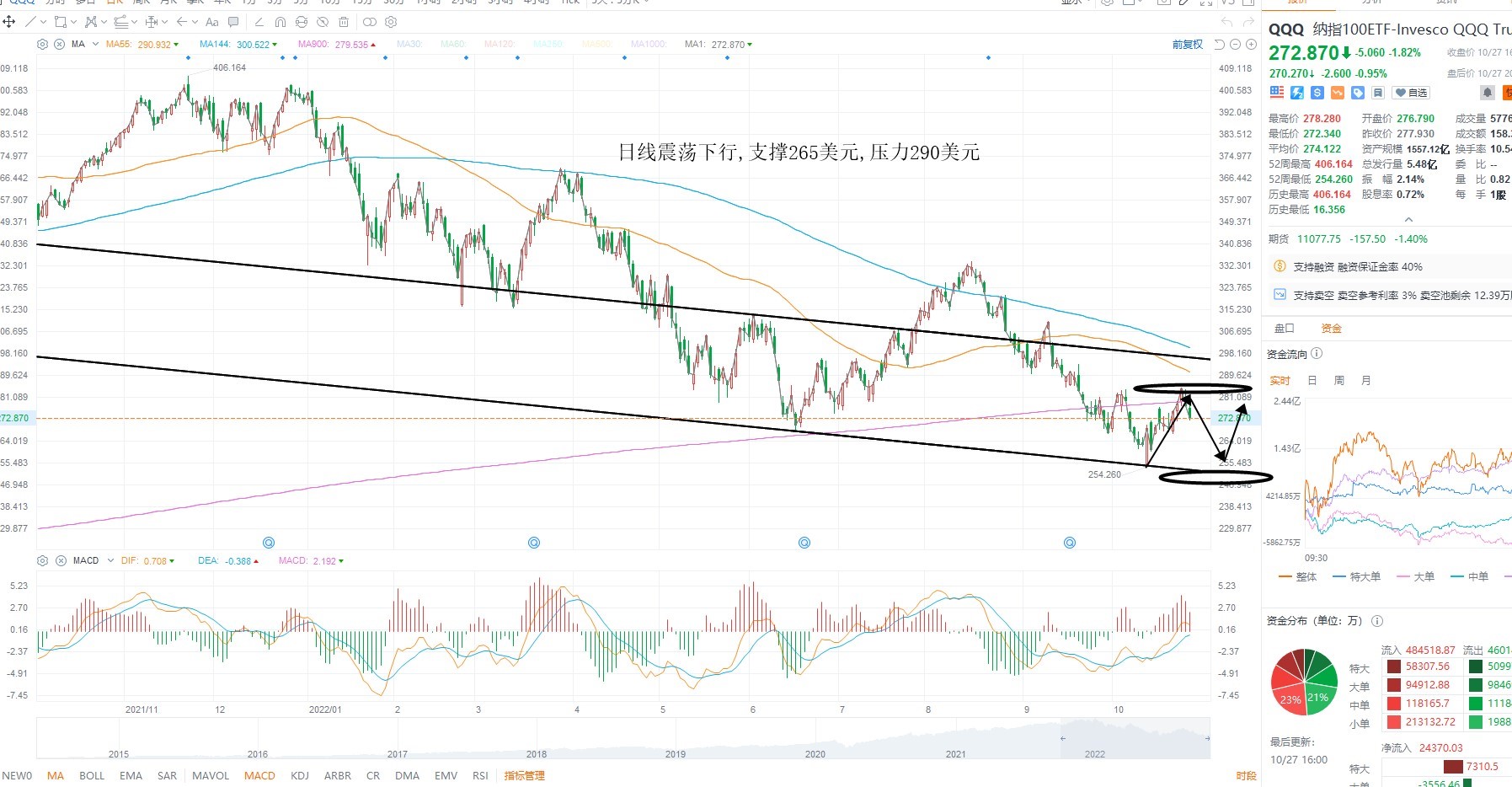 10月28日美股ETF交易策略 10月28日美股ETF交易策略