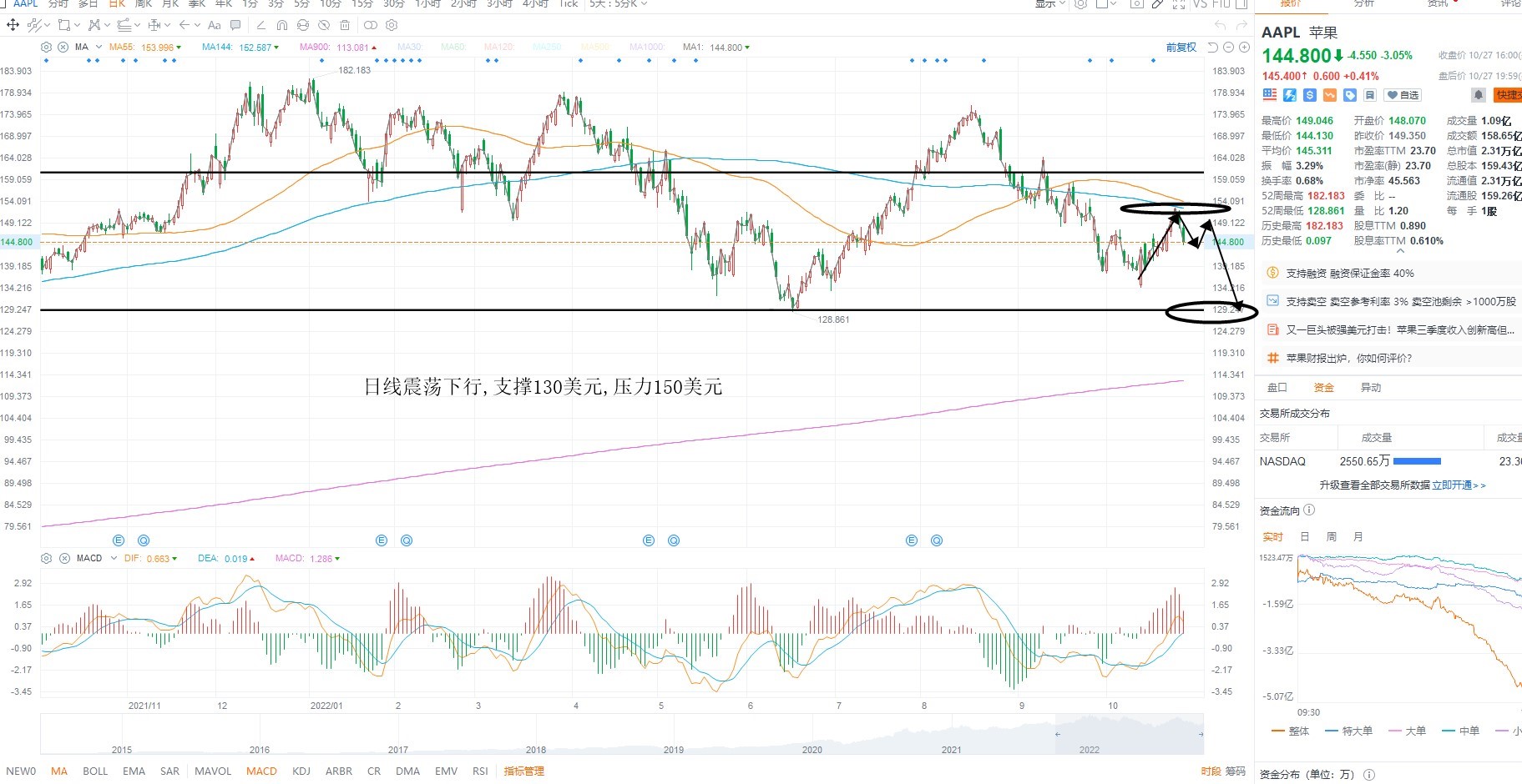 10月28日美股分析、交易市场策略