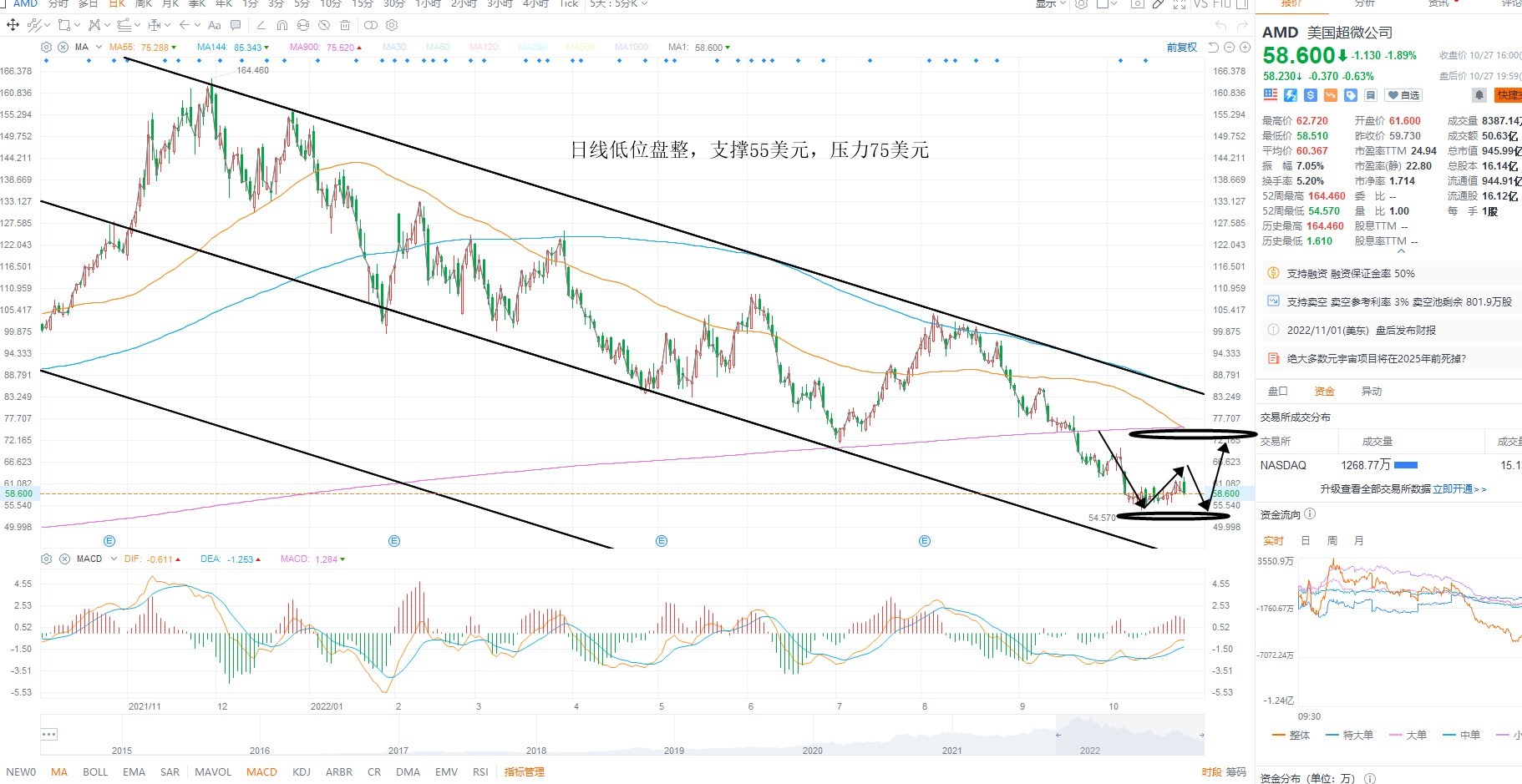 10月28日美股分析、交易市场策略