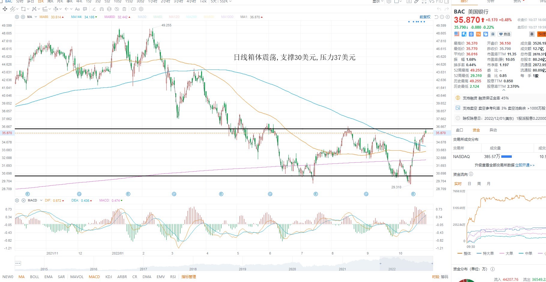 10月28日美股分析、交易市场策略