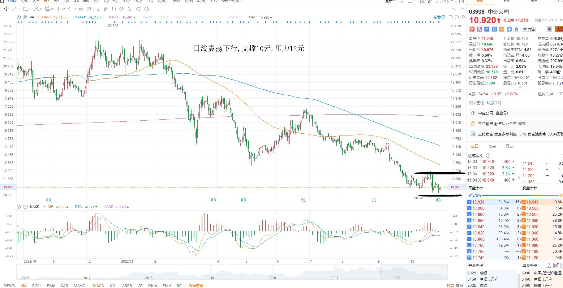 10月31日港股分析、交易市场策略