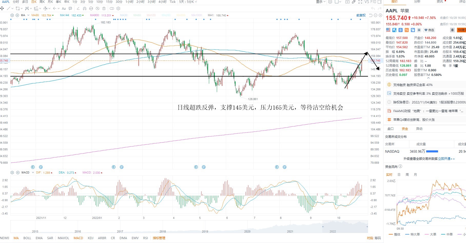 10月31日美股分析、交易市场策略