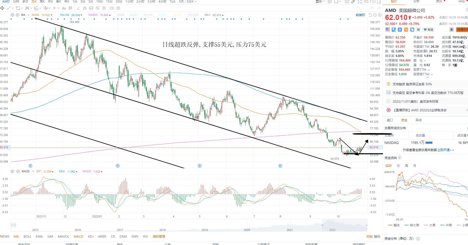 10月31日美股分析、交易市场策略