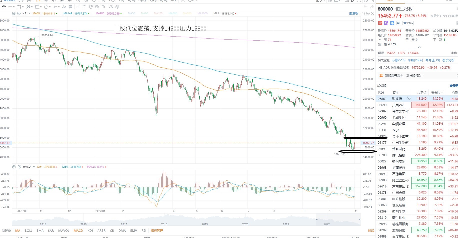 11月1日港股分析、交易市场策略