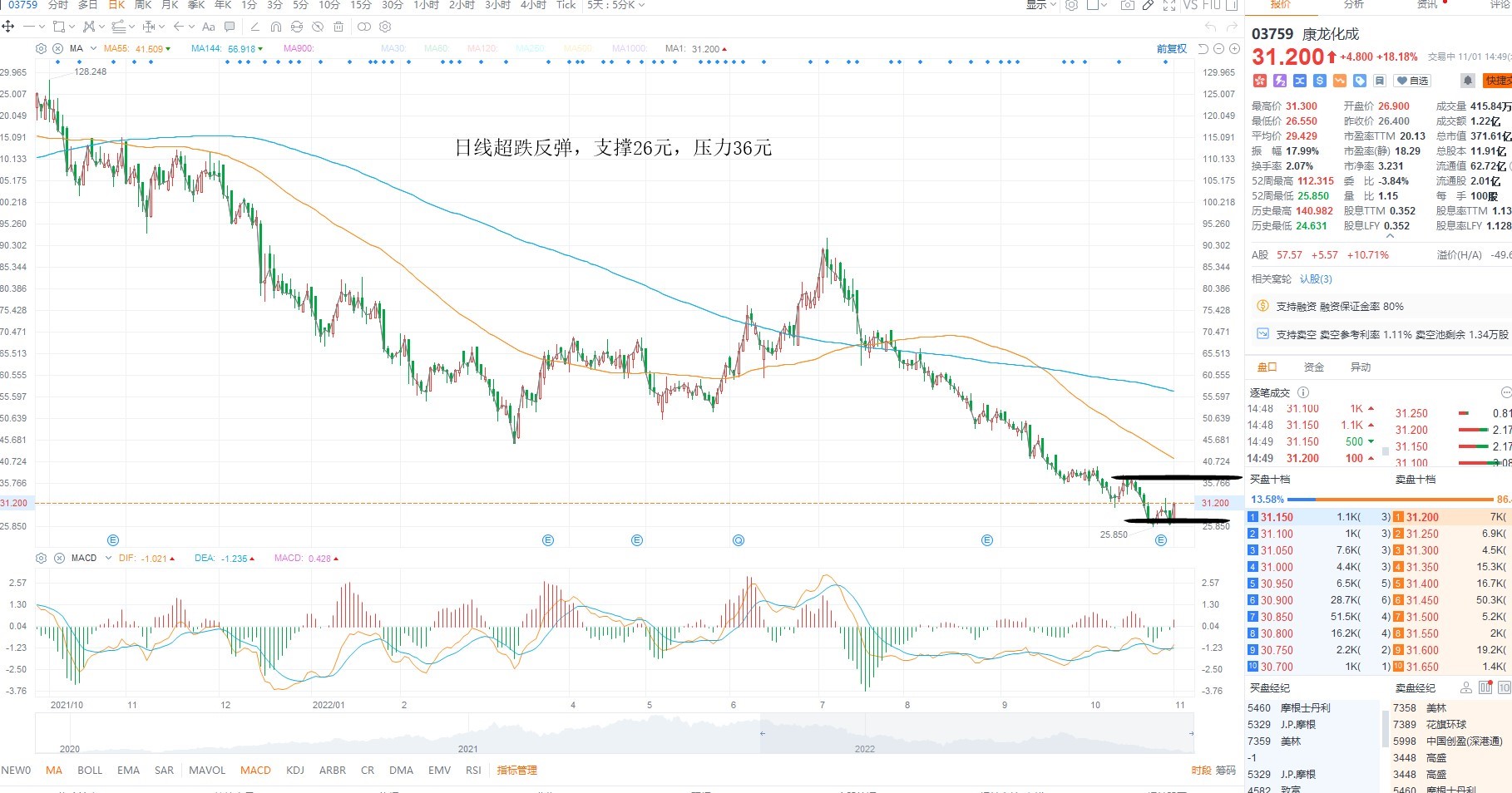 11月1日港股分析、交易市场策略