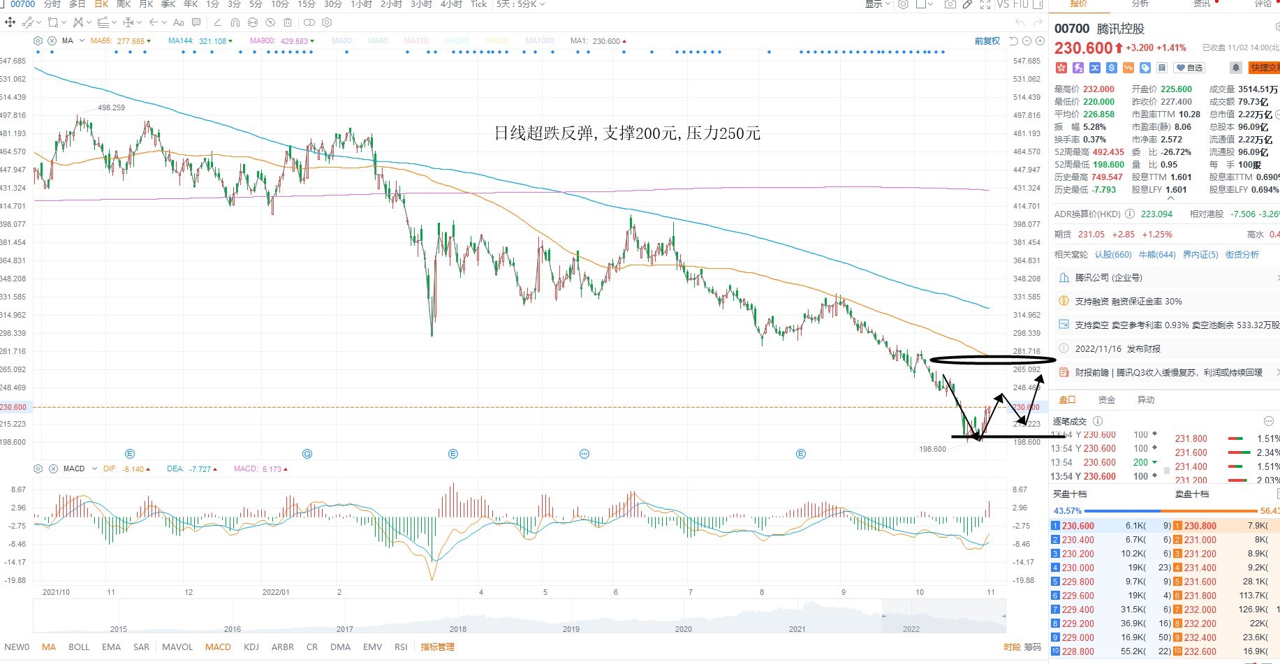 11月2日港股分析、交易市场策略
