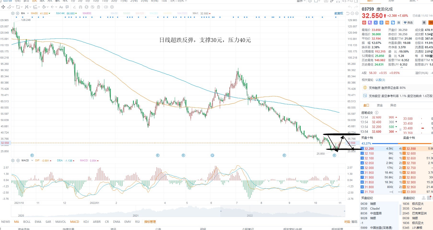 11月2日港股分析、交易市场策略
