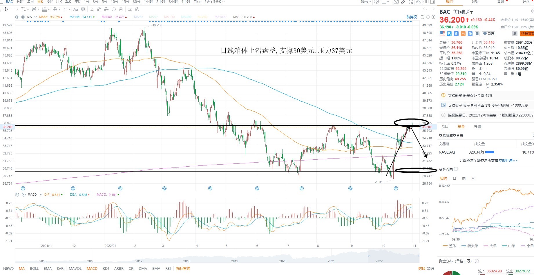 11月2日美股分析、交易市场策略