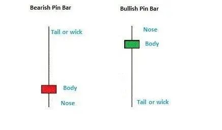 pin bar反转交易策略也可以这么简单! pin bar反转交易策略也可以这么简单!