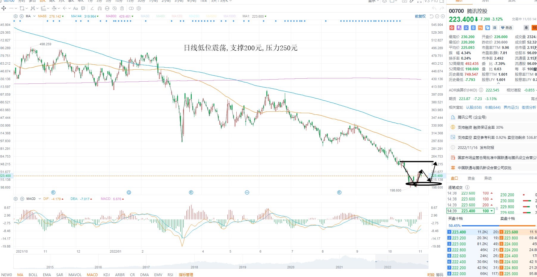 11月3日港股分析、交易市场策略