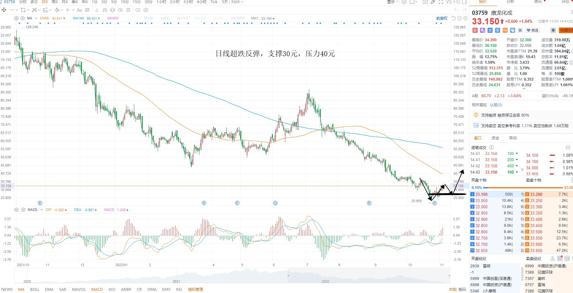11月3日港股分析、交易市场策略