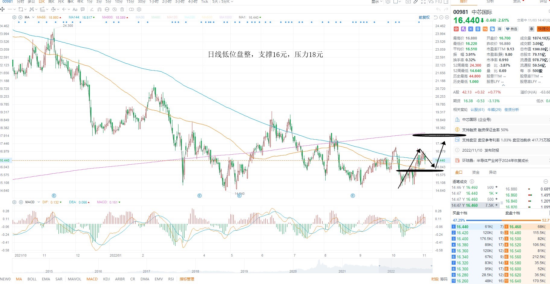 11月3日港股分析、交易市场策略