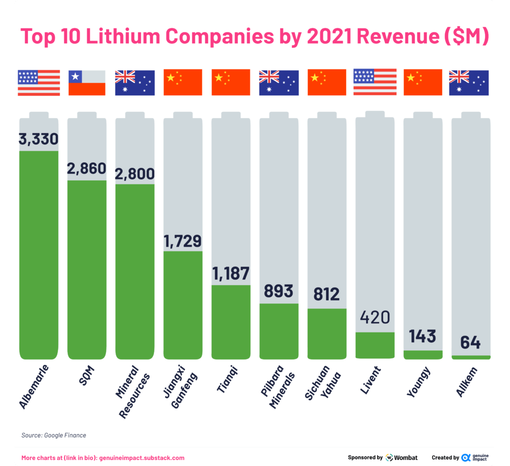 The-Top-10-Lithium-Companies-by-Revenue-2021-1024x935.png