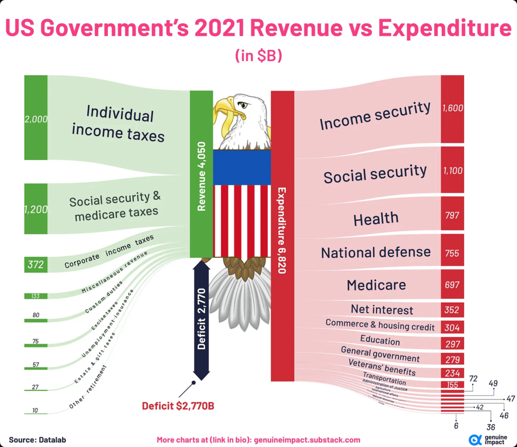 2021-US-Govt-REvenue-and-Expenditures-1024x886.png 2021-US-Govt-REvenue-and-Expenditures-1024x886.png