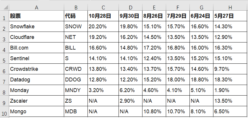 Saul美股持股10月汇总