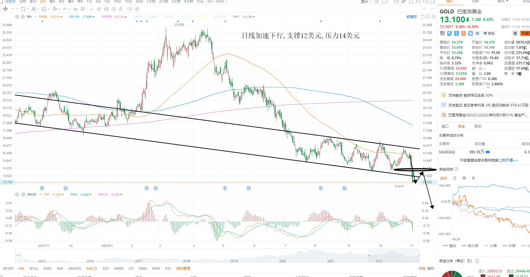 11月4日美股分析、交易市场策略