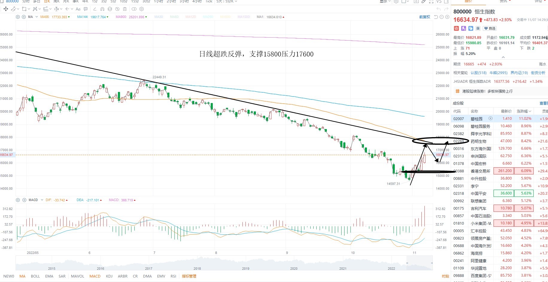 11月7日港股分析、交易市场策略
