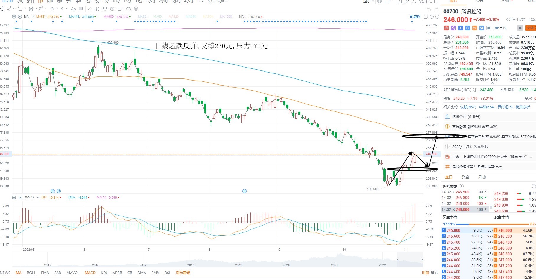 11月7日港股分析、交易市场策略