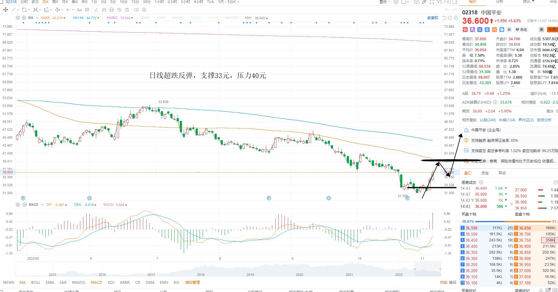 11月7日港股分析、交易市场策略