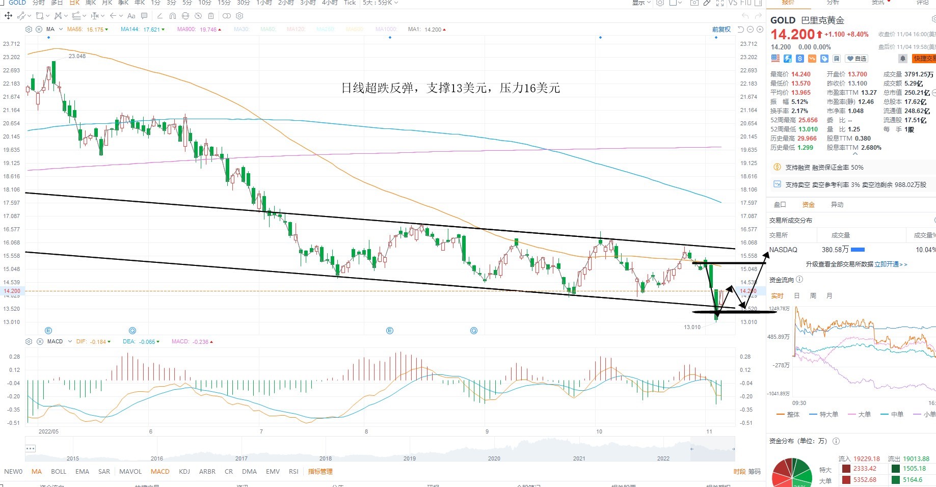 11月7日美股分析、交易市场策略