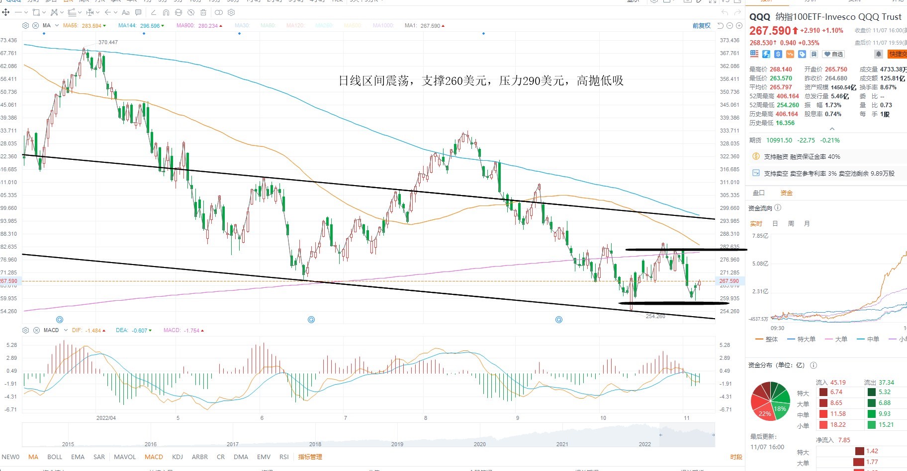 11月8日美股ETF交易策略