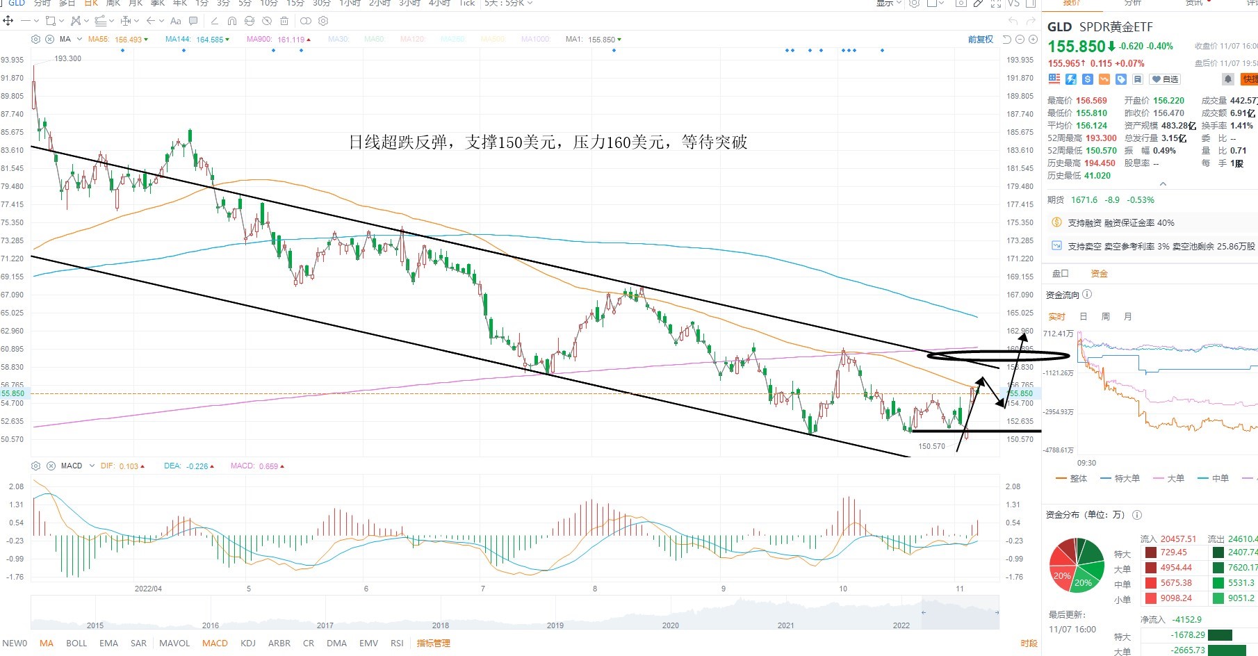 11月8日美股ETF交易策略
