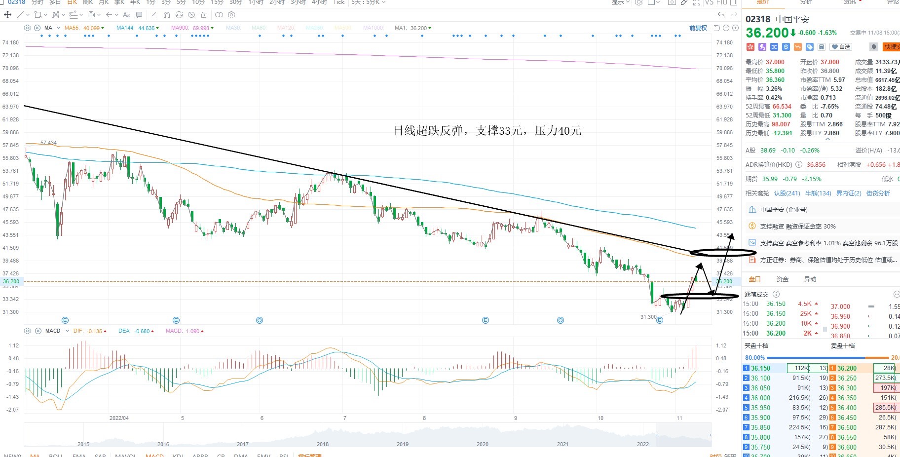 11月8日港股分析、交易市场策略