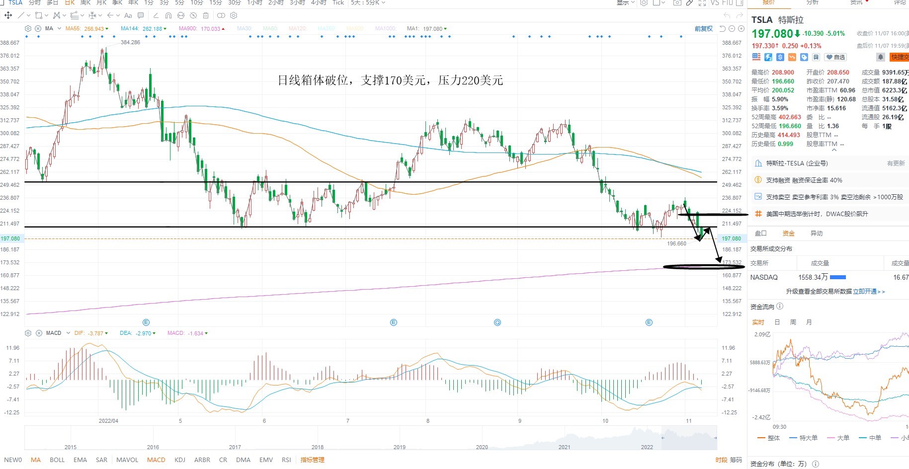 11月8日美股分析、交易市场策略