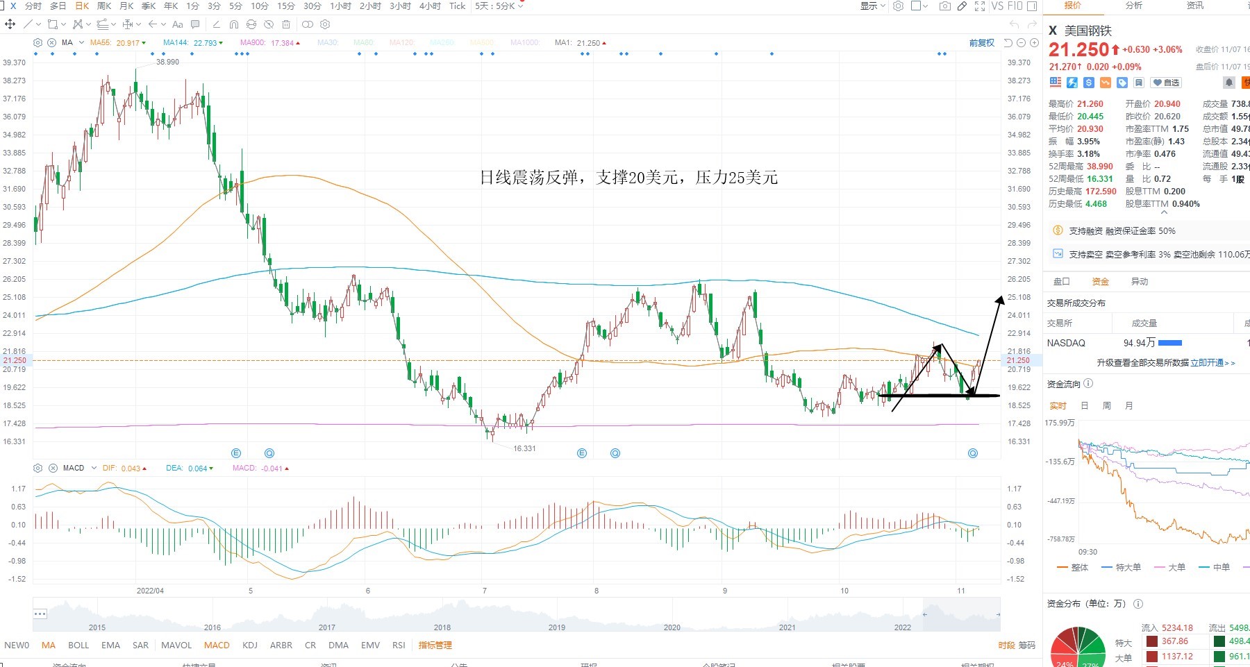 11月8日美股分析、交易市场策略