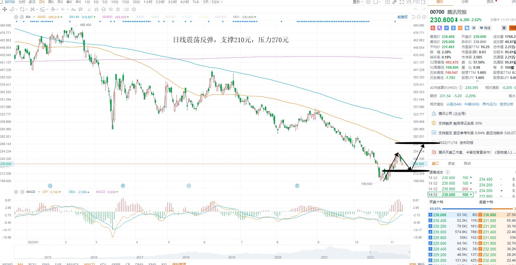 11月10日港股分析、交易市场策略