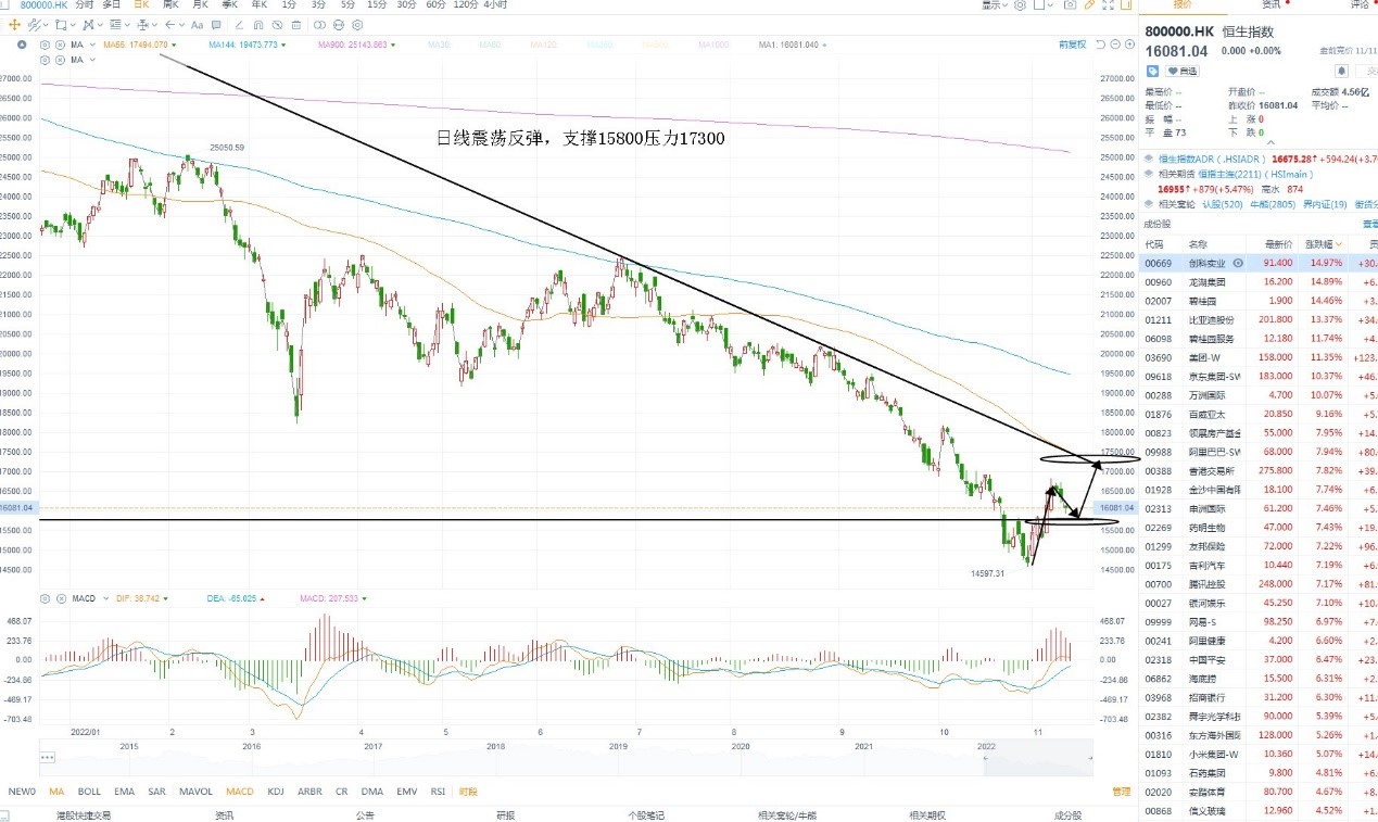 11月11日港股分析、交易市场策略