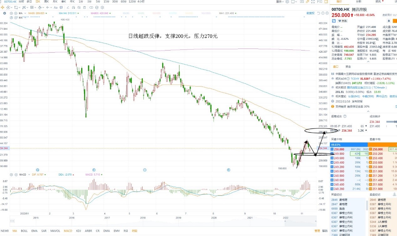 11月11日港股分析、交易市场策略