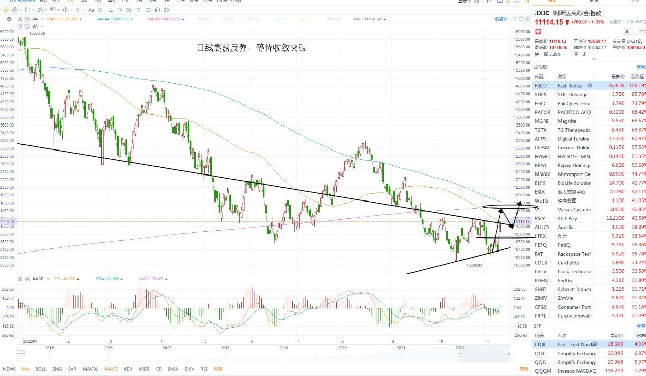 11月11日美股分析、交易市场策略 11月11日美股分析、交易市场策略